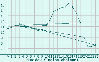 Courbe de l'humidex pour Saclas (91)