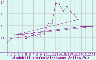 Courbe du refroidissement olien pour Douzy (08)
