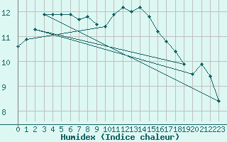 Courbe de l'humidex pour Altnaharra