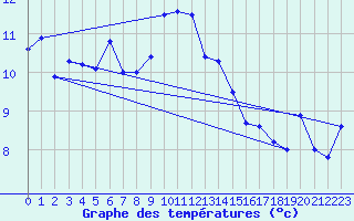 Courbe de tempratures pour Ouessant (29)