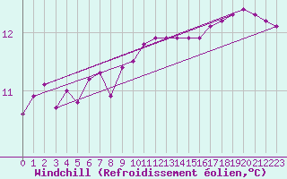 Courbe du refroidissement olien pour Johnstown Castle