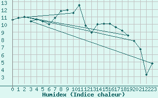 Courbe de l'humidex pour Muehlacker