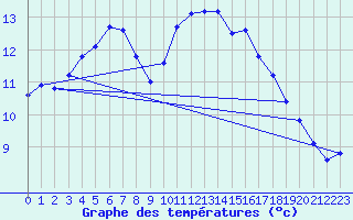 Courbe de tempratures pour Pordic (22)