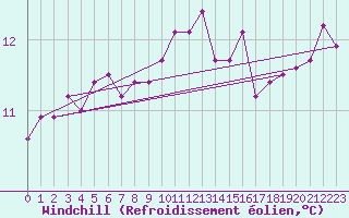 Courbe du refroidissement olien pour Saint-Georges-d