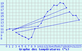 Courbe de tempratures pour Montferrat (38)