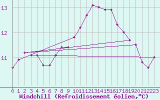 Courbe du refroidissement olien pour Saint-Philbert-de-Grand-Lieu (44)