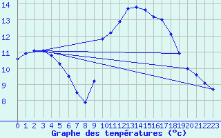 Courbe de tempratures pour Nostang (56)