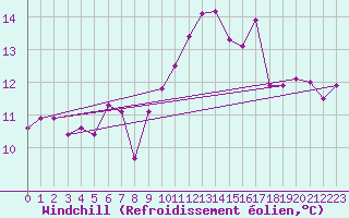 Courbe du refroidissement olien pour Leucate (11)