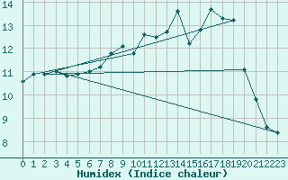 Courbe de l'humidex pour Mullingar