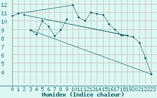 Courbe de l'humidex pour Laqueuille (63)