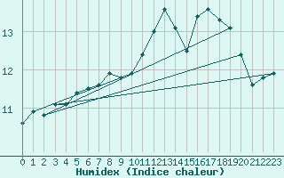 Courbe de l'humidex pour Ticheville - Le Bocage (61)