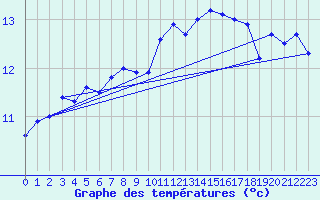 Courbe de tempratures pour Trgueux (22)