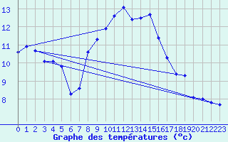 Courbe de tempratures pour Melle (Be)