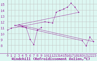 Courbe du refroidissement olien pour Le Grand-Bornand (74)