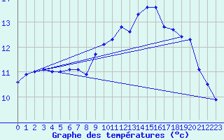 Courbe de tempratures pour Ploudalmezeau (29)