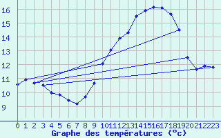 Courbe de tempratures pour Mont-Aigoual (30)
