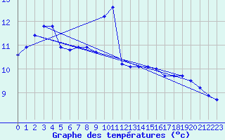 Courbe de tempratures pour Feistritz Ob Bleiburg