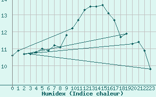 Courbe de l'humidex pour Herwijnen Aws