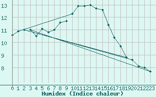 Courbe de l'humidex pour Salon-de-Provence (13)