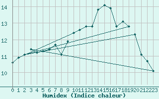 Courbe de l'humidex pour Ploudalmezeau (29)