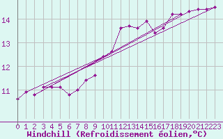 Courbe du refroidissement olien pour Le Mesnil-Esnard (76)