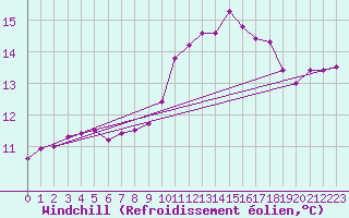 Courbe du refroidissement olien pour Pointe du Raz (29)