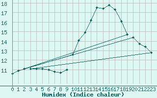 Courbe de l'humidex pour Frontenac (33)