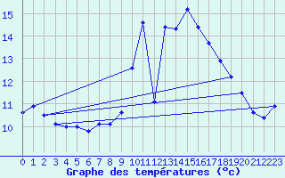 Courbe de tempratures pour Laegern