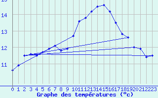 Courbe de tempratures pour Chivres (Be)