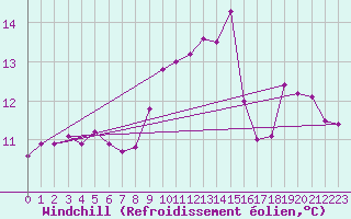 Courbe du refroidissement olien pour Selonnet - Chabanon (04)
