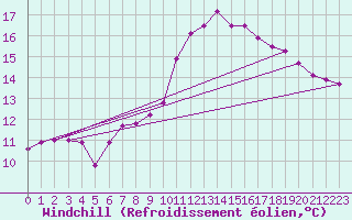 Courbe du refroidissement olien pour Aubenas - Lanas (07)