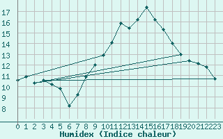 Courbe de l'humidex pour Cervera de Pisuerga