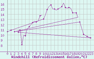 Courbe du refroidissement olien pour Guernesey (UK)