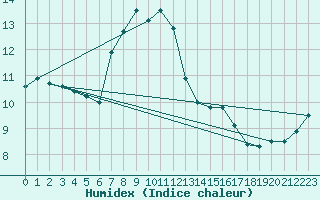 Courbe de l'humidex pour Antalya-Bolge