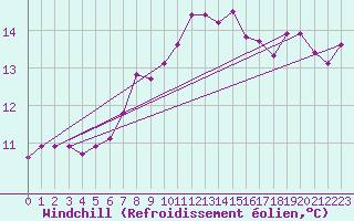 Courbe du refroidissement olien pour Stromtangen Fyr
