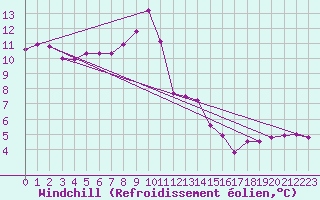 Courbe du refroidissement olien pour Idar-Oberstein