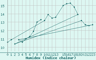 Courbe de l'humidex pour Vaderoarna