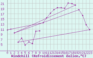 Courbe du refroidissement olien pour Saint-Dizier (52)