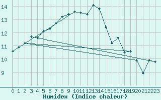 Courbe de l'humidex pour Cabo Vilan