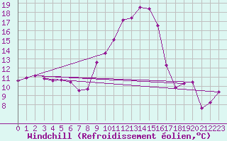 Courbe du refroidissement olien pour Oberstdorf
