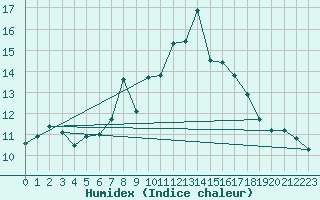 Courbe de l'humidex pour Gornergrat