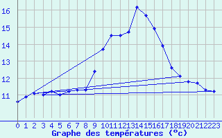 Courbe de tempratures pour Padrn