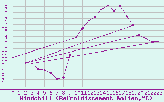 Courbe du refroidissement olien pour Engins (38)