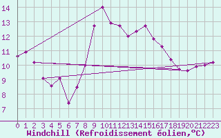 Courbe du refroidissement olien pour Palascia