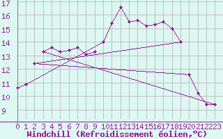 Courbe du refroidissement olien pour Sallles d
