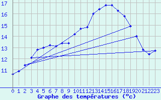 Courbe de tempratures pour Outer-Ninove (Be)