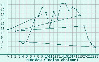 Courbe de l'humidex pour Retie (Be)