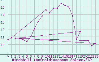 Courbe du refroidissement olien pour Paganella