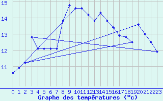 Courbe de tempratures pour Napf (Sw)