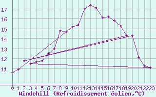 Courbe du refroidissement olien pour Leeming